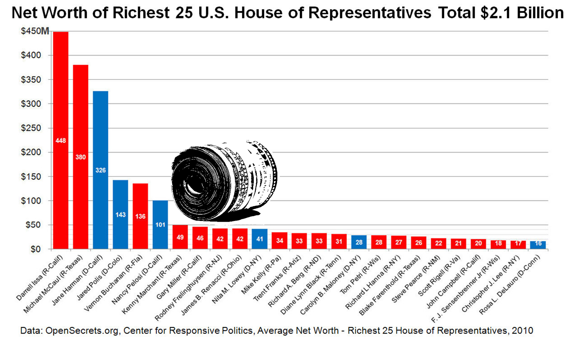 Cory M. Grenier Net Worth of Richest 25 U.S. House of Representatives, https://flic.kr/p/bihpBV