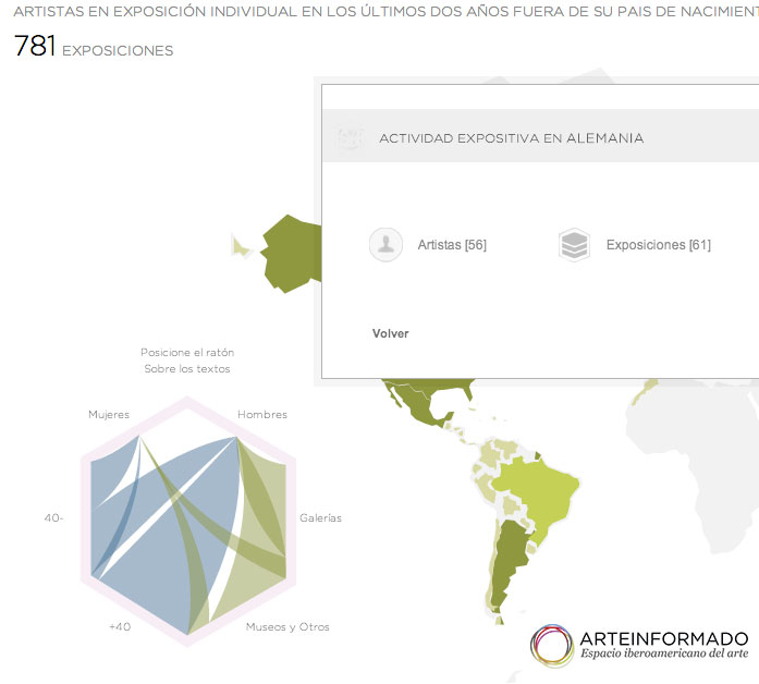 Arte en datos: Visualización de datos sobre el arte iberoamericano