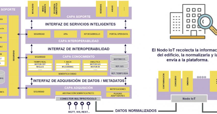 Nodo IoT según norma UNE178108