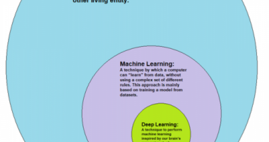 How deep learning is a subset of machine learning and how machine learning is a subset of artificial intelligence (AI) - Avimanyu786 - Wikipedia